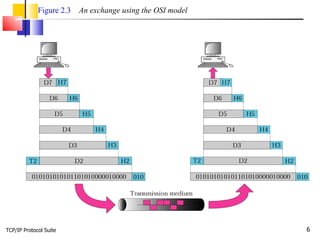TCP/IP Protocol Suite Figure 2.3   An exchange using the OSI model 