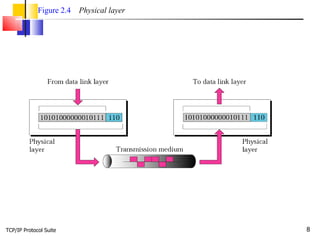TCP/IP Protocol Suite Figure 2.4   Physical layer 
