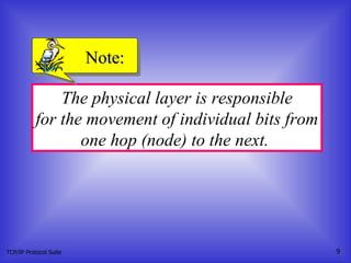 TCP/IP Protocol Suite The physical layer is responsible for the movement of individual bits from one hop (node) to the next.  Note: 