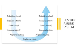 DESCRIBE
AIRLINE
SYSTEM
 