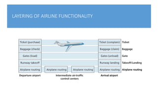 LAYERING OF AIRLINE FUNCTIONALITY
 