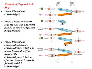 Example of Stop-and-Wait
ARQ.
◼ Frame 0 is sent and
acknowledged.
◼ Frame 1 is lost and resent
after the time-out. The resent
frame 1 is acknowledged and
the timer stops.
◼ Frame 0 is sent and
acknowledged, but the
acknowledgment is lost. The
sender has no idea if the
frame or the
acknowledgment is lost, so
after the time-out, it resends
frame 0, which is
acknowledged.
 