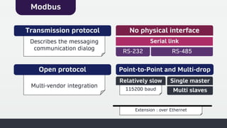 Extension : over Ethernet
Extension : over Ethernet
115200 baud
115200 baud
Multi-vendor integration
Multi-vendor integration
RS-232 RS-485
RS-232
RS-232 RS-485
RS-485
Serial link
Serial link
No physical interface
No physical interface
Describes the messaging
communication dialog
Describes the messaging
communication dialog
Transmission protocol
Transmission protocol
Modbus
Open protocol
Open protocol Point-to-Point and Multi-drop
Point-to-Point and Multi-drop
Relatively slow
Relatively slow Single master
Single master
Multi slaves
Multi slaves
 