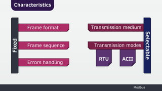 RTU
RTU ACII
ACII
Characteristics
Modbus
Fixed
Selectable
Frame format
Frame sequence
Errors handling
Transmission medium
Transmission modes
 