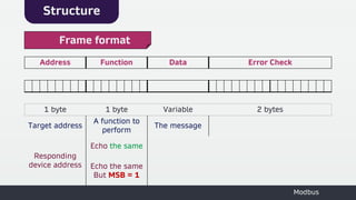 Structure
Modbus
Address Function Data Error Check
1 byte 1 byte Variable 2 bytes
Target address
A function to
perform
The message
Responding
device address
Echo the same
Echo the same
But MSB = 1
Frame format
 
