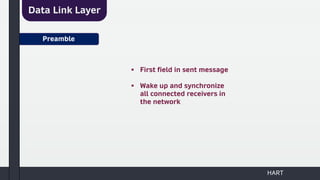 HART
Preamble
▪ First field in sent message
▪ Wake up and synchronize
all connected receivers in
the network
Data Link Layer
 