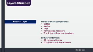 Physical Layer
Layers Structure
Main hardware components:
▪ Cables
▪ Nodes
▪ Taps
▪ Termination resistors
▪ Trunk line – Drop line topology
Software interface:
▪ RS Networx license
▪ EDS (Electronic Data Sheet)
Device-Net
 