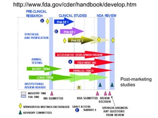 http://www.fda.gov/cder/handbook/develop.htm
Post-marketing
studies
 