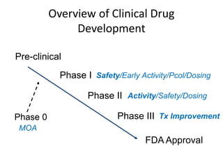 Overview of Clinical Drug
Development
Pre-clinical
Phase I
Phase II
Phase III
FDA Approval
Phase 0
MOA
Tx Improvement
Activity/Safety/Dosing
Safety/Early Activity/Pcol/Dosing
 