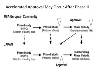 Accelerated Approval May Occur After Phase II
Schwartsmann, et al. JCO, 2002
 