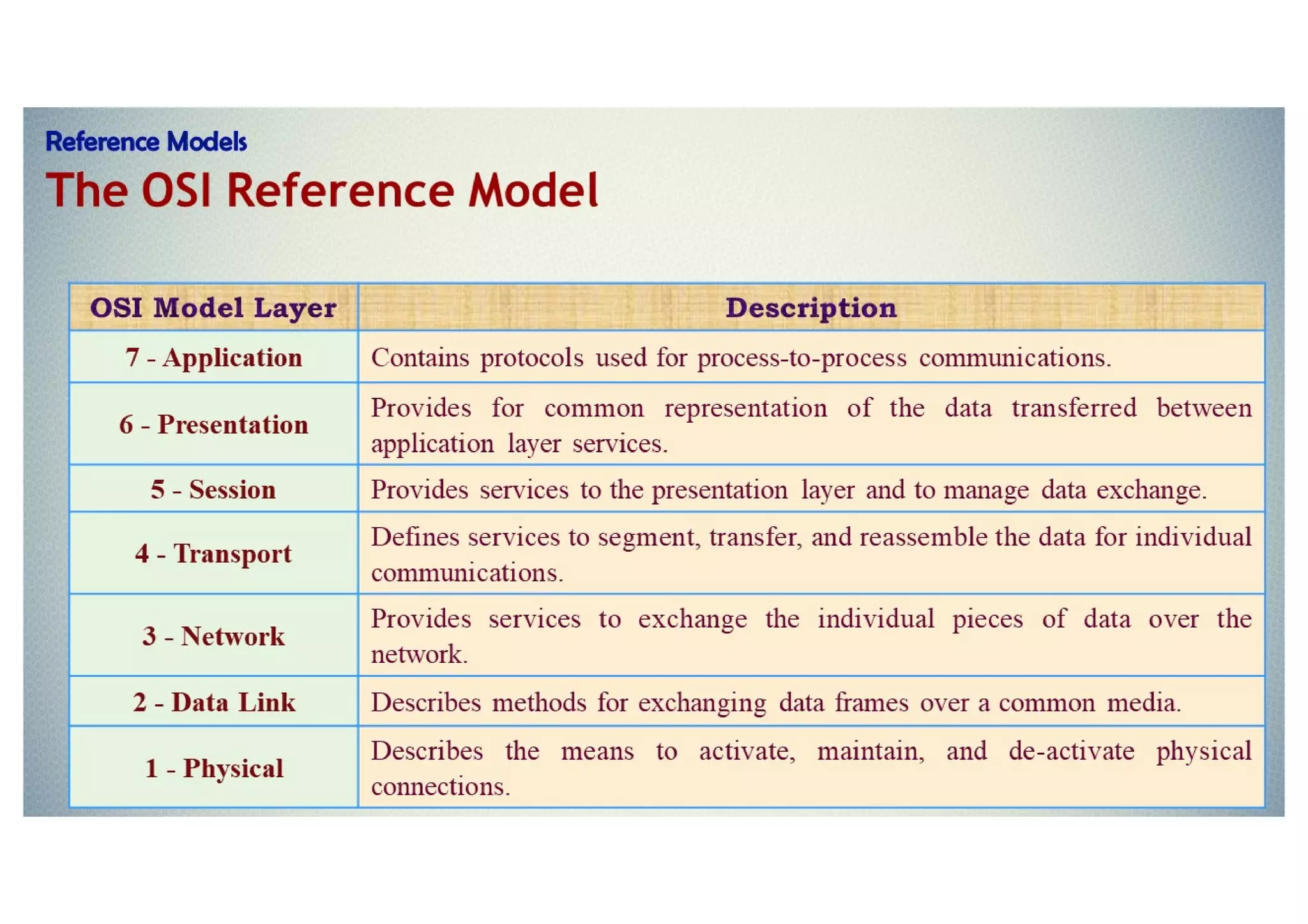 Protocols and Reference models  CCNAv7-1
