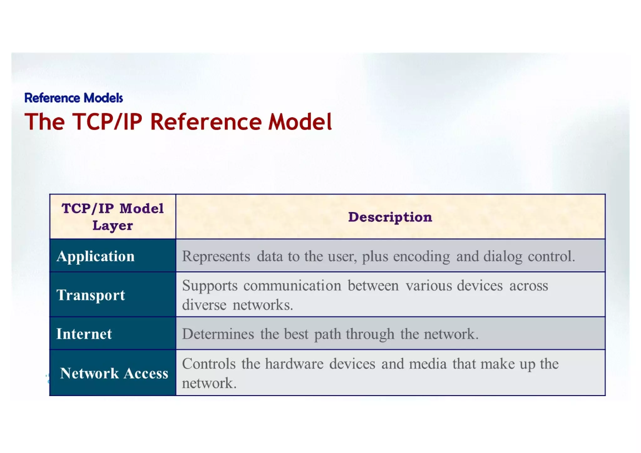 Protocols and Reference models  CCNAv7-1