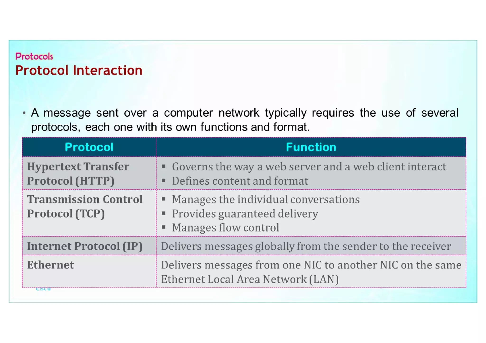 Protocols and Reference models  CCNAv7-1
