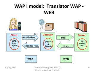 encoded req.
encoded resp.
req.
resp.
Gateway
Encode
&
Decode
WAP I WEB
Client
WAE
User
Agent
Server
cgi
scripts
etc.
WAP I model: Translator WAP -
WEB
10/10/2019 Vikram Neerugatti, SVCET, 14
 