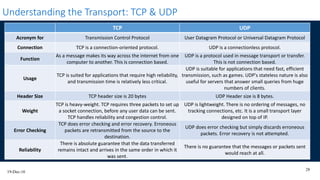 19-Dec-16
28
Understanding the Transport: TCP & UDP
TCP UDP
Acronym for Transmission Control Protocol User Datagram Protocol or Universal Datagram Protocol
Connection TCP is a connection-oriented protocol. UDP is a connectionless protocol.
Function
As a message makes its way across the internet from one
computer to another. This is connection based.
UDP is a protocol used in message transport or transfer.
This is not connection based.
Usage
TCP is suited for applications that require high reliability,
and transmission time is relatively less critical.
UDP is suitable for applications that need fast, efficient
transmission, such as games. UDP's stateless nature is also
useful for servers that answer small queries from huge
numbers of clients.
Header Size TCP header size is 20 bytes UDP Header size is 8 bytes.
Weight
TCP is heavy-weight. TCP requires three packets to set up
a socket connection, before any user data can be sent.
TCP handles reliability and congestion control.
UDP is lightweight. There is no ordering of messages, no
tracking connections, etc. It is a small transport layer
designed on top of IP.
Error Checking
TCP does error checking and error recovery. Erroneous
packets are retransmitted from the source to the
destination.
UDP does error checking but simply discards erroneous
packets. Error recovery is not attempted.
Reliability
There is absolute guarantee that the data transferred
remains intact and arrives in the same order in which it
was sent.
There is no guarantee that the messages or packets sent
would reach at all.
 