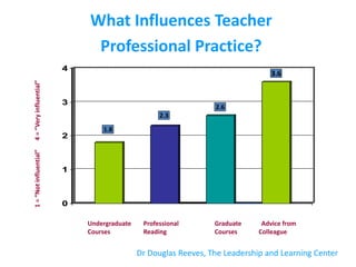 Undergraduate Professional Graduate Advice from
Courses Reading Courses Colleague
What Influences Teacher
Professional Practice?
1=“Notinfluential”4=“Veryinfluential”
1.8
2.3
2.6
3.6
0
1
2
3
4
Dr Douglas Reeves, The Leadership and Learning Center
 