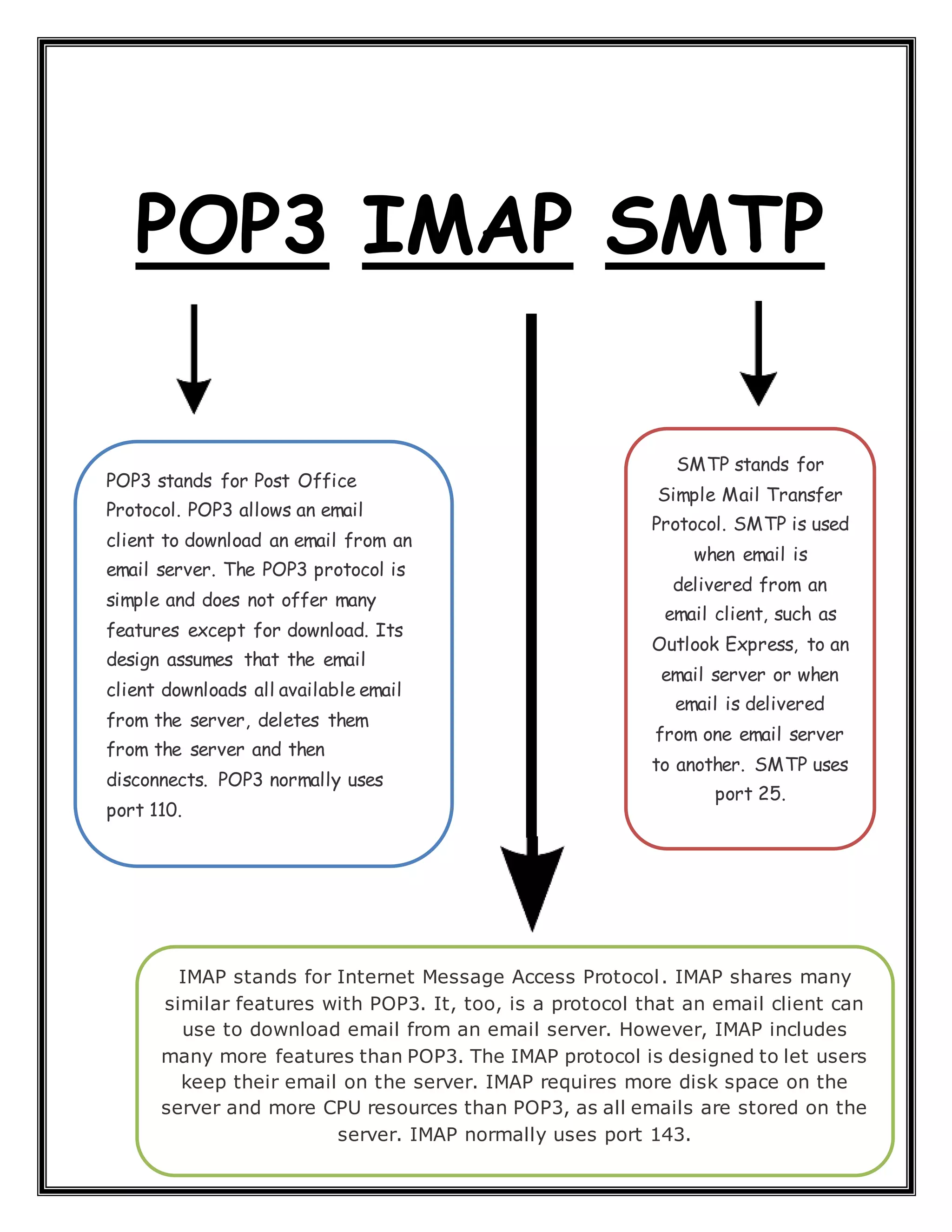 POP3 IMAP SMTP POP3 stands for Post Office Protocol. POP3 allows an email client to download an email from an email server. The POP3 protocol is simple and does not offer many features except for download. Its design assumes that the email client downloads all available email from the server, deletes them from the server and then disconnects. POP3 normally uses port 110. SMTP stands for Simple Mail Transfer Protocol. SMTP is used when email is delivered from an email client, such as Outlook Express, to an email server or when email is delivered from one email server to another. SMTP uses port 25. IMAP stands for Internet Message Access Protocol. IMAP shares many similar features with POP3. It, too, is a protocol that an email client can use to download email from an email server. However, IMAP includes many more features than POP3. The IMAP protocol is designed to let users keep their email on the server. IMAP requires more disk space on the server and more CPU resources than POP3, as all emails are stored on the server. IMAP normally uses port 143. 