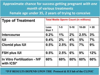 Approximate chance for success getting pregnant with one
month of various treatments
Female age under 35, 2 years of trying to conceive
Type of Treatment Total Motile Sperm Count (in millions)
Less
than 1
1-5 5-10 10-20 > 20
Intercourse 0.2% 1% 2% 2.5% 3%
IUI 0.4% 2% 4% 5% 7%
Clomid plus IUI 0.5% 2.5% 5% 7% 9%
FSH plus IUI 0.5% 2.5% 6% 9% 12%
In Vitro Fertilization - IVF
with ICSI*
60% 60% 60% 60% 60%
*IVF RESULTS DEPEND UPON THE Protocol & IUI lab of the CLINIC
 