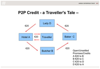 P2P Credit - a Traveller's Tale –
Hotel A
Lady D
Butcher B
Baker C
€20
€20 €20
€20
Traveller€20
Open/Unsettled
Promises/Credits
A €20 to B
B €20 to C
C €20 to D
D €20 to A
 