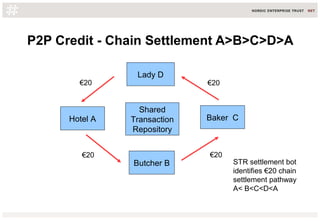 P2P Credit - Chain Settlement A>B>C>D>A
Hotel A
Lady D
Butcher B
Baker C
€20
€20 €20
€20
Shared
Transaction
Repository
STR settlement bot
identifies €20 chain
settlement pathway
A< B<C<D<A
 
