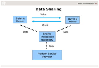 Data Sharing
Seller A
Member
Credit
Value
Platform Service
Provider
Shared
Transaction
Repository
Buyer B
Member
Data
Data
Data
 