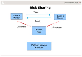 Risk Sharing
Seller A
Member
Credit
Value
Platform Service
Provider
Shared
Risk
Buyer B
Member
Guarantee Guarantee
 