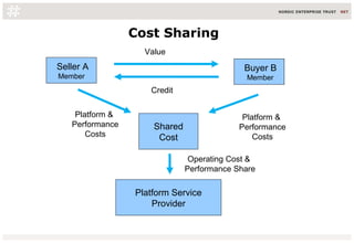 Cost Sharing
Seller A
Member
Credit
Value
Platform Service
Provider
Shared
Cost
Buyer B
Member
Platform &
Performance
Costs
Platform &
Performance
Costs
Operating Cost &
Performance Share
 