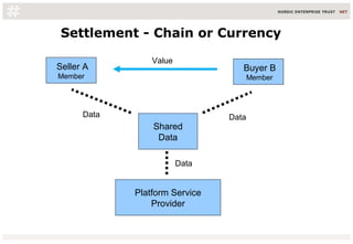 Settlement - Chain or Currency
Seller A
Member
Value
Platform Service
Provider
Shared
Data
Buyer B
Member
Data Data
Data
 