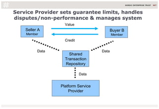 Service Provider sets guarantee limits, handles
disputes/non-performance & manages system
Seller A
Member
Credit
Value
Platform Service
Provider
Shared
Transaction
Repository
Buyer B
Member
Data
Data
Data
 