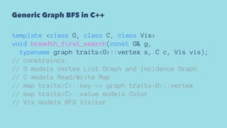 Generic Graph BFS in C++
template <class G, class C, class Vis>
void breadth_first_search(const G& g,
typename graph traits<G>::vertex s, C c, Vis vis);
// constraints:
// G models Vertex List Graph and Incidence Graph
// C models Read/Write Map
// map traits<C>::key == graph traits<G>::vertex
// map traits<C>::value models Color
// Vis models BFS Visitor
 
