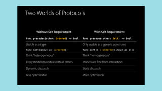 Two Worlds of Protocols
Without Self Requirement With Self Requirement
func precedes(other: Ordered) -> Bool func precedes(other: Self) -> Bool
Usable as a type
func sort(inout a: [Ordered])
Only usable as a generic constraint
func sort<T : Ordered>(inout a: [T])
Think“heterogeneous” Think“homogeneous”
Every model must deal with all others Models are free from interaction
Dynamic dispatch Static dispatch
Less optimizable More optimizable
 