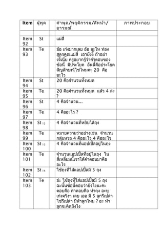 Item ผู้พ ูด   คำา พูด /พฤติก รรม/สีห น้า /        ภาพประกอบ
               อารมณ์

Item    St     แม่สี่
92
Item    Te     อ้อ เก่งมากเลย อ้อ อะโห ท่อง
93             สูตรคูณแม่สี่ เอายังงี้ ถ้าอย่า
               งงี้เนี่ย ครูอยากรู้ว่าคำาตอบของ
               ข้อนี้ มีประโยค อันนี้คือประโยค
               สัญลักษณ์ใช่ไหมคะ 20 คือ
               อะไร
Item    St     20 คือจำานวนทั้งหมด
94
Item    Te     20 คือจำานวนทั้งหมด แล้ว 4 ล่ะ
95             ?
Item    St     4 คือจำานวน...
96
Item    Te     4 คืออะไร ?
97
Item   St 12   4 คือจำานวนที่หยิบใส่ถุง
98
Item    Te     หมายความว่าอย่างเช่น จำานวน
99             กลุ่มหรอ 4 คืออะไร 4 คืออะไร
Item   St 13   4 คือจำานวนที่แอปเปิ้ลอยู่ในถุง
100
Item    Te     จำานวนแอปเปิ้ลที่อยู่ในถุง ใน
101            สี่เหลี่ยมนี้เราได้คำาตอบมาคือ
               อะไร
Item   St 14   ใช้ถุงที่ใส่แอปเปิ้ลมี 5 ถุง
102
Item    Te     อ่ะ ใช้ถุงที่ใส่แอปเปิ้ลมี 5 ถุง
103            ฉะนั้นข้อนี้ตอบว่ายังไงนะคะ
               ตอบคือ คำาตอบคือ ห้าถุง อะหู
               เก่งจริงๆ เลย เออ มี 5 ลูกรึเปล่า
               ใช่รึเปล่า มีห้าลูกไหม ? อะ ห้า
               ลูกจะคิดยังไง
 