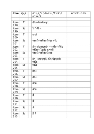 Item ผู้พ ูด   คำา พูด /พฤติก รรม/สีห น้า /     ภาพประกอบ
               อารมณ์

Item     T     เสียงดังๆอ๋องลูก
198
Item    St     ไม่ได้ยิน
199
Item     T     เออ!
200
Item    St     วงหนึ่งวงคือหนึ่งถุง ครับ
201
Item     T     อ้าว อ๋องบอกว่า วงหนึ่งวงก็คือ
202            หนึ่งถุง ใช่มั้ย แพทตี้
Item    St     วงหนึ่งวงคือหนึ่งถุง
203
Item     T     อ่า เรามาดูกัน กี่ถุงนับนะค่ะ
204            หนึ่ง
Item    St     หนึ่ง
205
Item     T     สอง
206
Item    St     สอง
207
Item     T     สาม
208
Item    St     สาม
209
Item     T     สี่
210
Item    St     สี่
211
Item    St     ห้า
212
Item    St     มี สี่
213
 