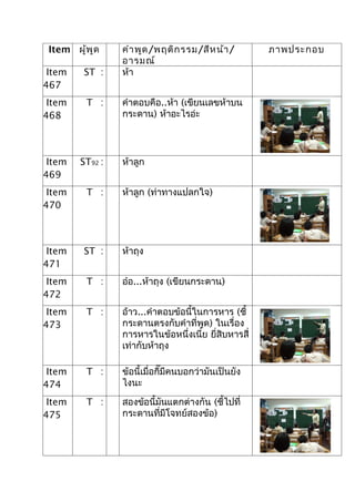 Item ผู้พ ูด    คำา พูด /พฤติก รรม/สีห น้า /         ภาพประกอบ
                 อารมณ์
 Item    ST :    ห้า
467
 Item     T :    คำาตอบคือ..ห้า (เขียนเลขห้าบน
468              กระดาน) ห้าอะไรอ่ะ




 Item   ST92 :   ห้าลูก
469
 Item     T :    ห้าลูก (ท่าทางแปลกใจ)
470



 Item    ST :    ห้าถุง
471
 Item     T :    อ๋อ...ห้าถุง (เขียนกระดาน)
472
 Item     T :    อ้าว...คำาตอบข้อนี้ในการหาร (ชี้
473              กระดานตรงกับคำาที่พูด) ในเรื่อง
                 การหารในข้อหนึ่งเนี่ย ยี่สิบหารสี่
                 เท่ากับห้าถุง

 Item     T :    ข้อนี้เมื่อกี๊มีคนบอกว่ามันเป็นยัง
474              ไงนะ

 Item     T :    สองข้อนี้มันแตกต่างกัน (ชี้ไปที่
475              กระดานที่มีโจทย์สองข้อ)
 