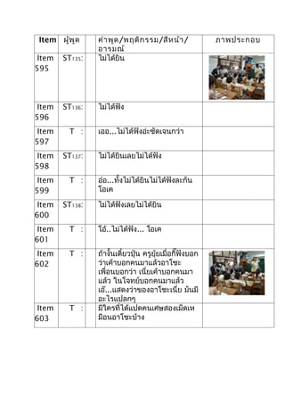 Item ผู้พ ูด    คำา พูด /พฤติก รรม/สีห น้า /              ภาพประกอบ
                 อารมณ์
 Item   ST135:   ไม่ได้ยิน
595




 Item   ST136:   ไม่ได้ฟัง
596
 Item     T :    เออ...ไม่ได้ฟังอ่ะชัดเจนกว่า
597
 Item   ST137:   ไม่ได้ยินเลยไม่ได้ฟัง
598
 Item     T :    อ๋อ...ทั้งไม่ได้ยินไม่ได้ฟังละกัน
599              โอเค

 Item   ST138:   ไม่ได้ฟังเลยไม่ได้ยิน
600
 Item     T :    โอ้..ไม่ได้ฟัง... โอเค
601
 Item     T :    ถ้างั้นเดี๋ยวปุ๋น ครูยุ้ยเมื่อกี๊ฟังบอก
602              ว่าเค้าบอกคนมาแล้วอาโชะ
                 เพื่อนบอกว่า เนี่ยเค้าบอกคนมา
                 แล้ว ในโจทย์บอกคนมาแล้ว
                 เอ๊...แสดงว่าของอาโชะเนี่ย มันมี
                 อะไรแปลกๆ
 Item     T :    มีใครที่ได้แปดคนเศษสองเม็ดเห
603              มือนอาโชะบ้าง
 