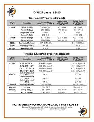 DSM® Protogen 18420

                        Mechanical Properties (Imperial)
                                                              Somos 18420               Somos 18420
ASTM                                    Somos 18420
               Description                                    UV Postcure at            UV & Thermal
Method                              UV Postcure at HOC -2
                                                                 HOC +3                   Postcure
 D638M       Tensile Strength            6.1 - 6.4 ksi          8.2 - 8.3 ksi             9.6 - 9.9 ksi
             Tensile Modulus            316 - 336 ksi           370 - 380 ksi            417 - 430 ksi
           Elongation at Break             8 - 16 %               8 - 12 %                   5 - 9%
             Poisson's Ratio             0.43 - 0.45                                      0.40 - 0.42
 D790M      Flexural Strength           9.7 - 10.2 ksi         12.2 - 12.6 ksi          12.3 - 12.7 ksi
            Flexural Modulus            289 - 309 ksi           350 - 355 ksi            331 - 339 ksi
 D256A     Izod Impact-Notched        0.37 - 0.41 ft-lb/in                             0.17 - 0.39 ft-lb/in
 D2240     Hardness (Shore D)              87 - 88                                          86 - 87
D570-98     Water Absorption                0.68%                                            0.16%


                 Thermal & Electrical Properties (Imperial)
                                                              Somos 18420               Somos 18420
ASTM                                    Somos 18420
               Description                                    UV Postcure at            UV & Thermal
Method                              UV Postcure at HOC -2
                                                                 HOC +3                   Postcure
E831-00     C.T.E. -40°F - 32°F      41.4 - 41.9 µin/in-°F                         37.4 - 37.9 µin/in-°F
            C.T.E. 32°F - 122°F      56.2 - 61.3 µin/in-°F                         45.7 - 48.0 µin/in-°F
           C.T.E. 122°F - 212°F      63.6 - 75.4 µin/in-°F                         61.3 - 64.4 µin/in-°F
           C.T.E. 212°F - 302°F      71.9 - 76.7 µin/in-°F                         84.8 - 90.7 µin/in-°F
           Dielectric Constant
D150-98            60Hz                    3.5 - 3.6                                        3.1 - 3.3
           Dielectric Constant
                   1KHz                    3.4 - 3.5                                        3.1 - 3.2
           Dielectric Constant
                  1MHz                     3.1 - 3.3                                        2.9 - 3.0
D149-97a   Dielectric Strength         334 - 359 V/mil                                  350 - 357 V/mil
EI545-00        Tg (TMA)                 135 - 138 °F                                    136 - 147 °F
D648-98c     HDT @ 0.46 psi              135 - 138 °F           149 - 158 °F             199 - 208 °F
             HDT @ 1.82 psi              114 - 116 °F           127 - 129 °F             166 - 173 °F




   FOR MORE INFORMATION CALL 714.641.7111
              Dinsmore & Associates, Inc. 3020 Red Hill Avenue, Costa Mesa, CA 92626
                     www.dinsmoreinc.com               sales@dinsmoreinc.com
 