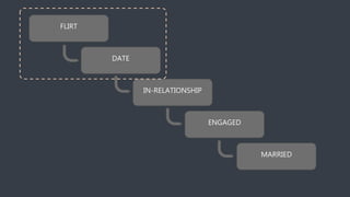 FLIRT
DATE
IN-RELATIONSHIP
ENGAGED
MARRIED
 