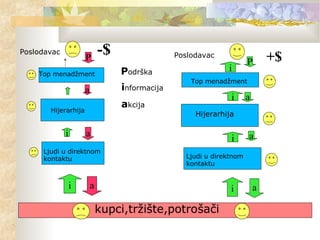 kupci,tržište,potrošači
Ljudi u direktnom
kontaktu
Hijerarhija
Top menadžment
Ljudi u direktnom
kontaktu
Hijerarhija
Top menadžment
i
i
i
i
i
a
a
a
a
a
a
P P
informacija
akcija
Poslodavac
Podrška
+$-$Poslodavac
i
 