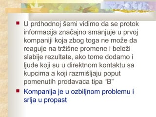  U prdhodnoj šemi vidimo da se protok
informacija značajno smanjuje u prvoj
kompaniji koja zbog toga ne može da
reaguje na tržišne promene i beleži
slabije rezultate, ako tome dodamo i
ljude koji su u direktnom kontaktu sa
kupcima a koji razmišljaju poput
pomenutih prodavaca tipa “B”
 Kompanija je u ozbiljnom problemu i
srlja u propast
 