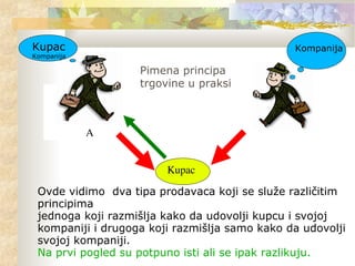 Kupac
Kompanija
Kompanija
Kupac
Ovde vidimo dva tipa prodavaca koji se služe različitim
principima
jednoga koji razmišlja kako da udovolji kupcu i svojoj
kompaniji i drugoga koji razmišlja samo kako da udovolji
svojoj kompaniji.
Na prvi pogled su potpuno isti ali se ipak razlikuju.
B
A
Pimena principa
trgovine u praksi
 