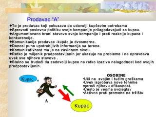 ●To je prodavac koji pokusava da udovolji kupčevim potrebama
●Sprovodi poslovnu politiku svoje kompanije prilagođavajući se kupcu.
●Argumentovano brani stavove svoje kompanije i prati reakcije kupaca i
konkurencije.
●Komunikacija prodavac -kupac je dvosmerna.
●Donosi puno upotrebljivih informacija sa terena.
●Komunikativnost mu je na zavidnom nivou.
●Retko je miljenik predpostavljenih jer ukazuje na probleme i ne opravdava
uvek sve njihove stavove .
●Stalno se trudeći da zadovolji kupce ne retko izaziva nelagodnost kod svojih
predpostavljenih.
Kupac
A
Kupac
OSOBINE
•Uči na svojim i tuđim greškama
•Uvek isprobava nove tehnike
mereći njihovu efikasnost.
•Često je veoma svojeglav
•Aktivno prati promene na tržištu
Prodavac “A”
 