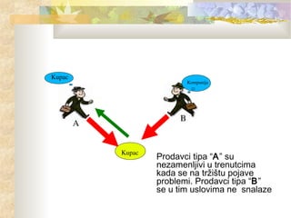 Kupac
Kompanija
Kupac
B
A
Prodavci tipa “A” su
nezamenljivi u trenutcima
kada se na tržištu pojave
problemi. Prodavci tipa “B”
se u tim uslovima ne snalaze
 