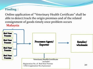 Finding：
Online application of “Veterinary Health Certificate” shall be
able to detect/track the origin premises and of the related
consignment of goods timely once problem occurs
 Malaysia




                           Veterinary Health Certificate
                                       included :
             -Registration No. of Bird Nest Premise
             - CNCA registration No of processor
                                                            20
 