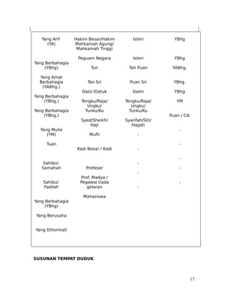 Yang Arif      Hakim Besar/Hakim        Isteri         YBhg
     (YA)         Mahkamah Agung/
                   Mahkamah Tinggi

                   Peguam Negara           Isteri         YBhg
Yang Berbahagia
     (YBhg)              Tun             Toh Puan        YABhg.

  Yang Amat
  Berbahagia            Tan Sri          Puan Sri         YBhg.
   (YABhg.)
                     Dato’/Datuk           Datin          YBhg
Yang Berbahagia
    (YBhg.)          Tengku/Raja/      Tengku/Raja/        YM
                        Ungku/            Ungku/
Yang Berbahagia        Tunku/Ku          Tunku/Ku
    (YBhg.)                                             Puan / Cik
                    Syed/Sheikh/       Syarifah/Siti/
                        Haji              Hajjah
  Yang Mulia                                                -
     (YM)               Mufti                -

     Tuan                                                   -
                   Kadi Besar / Kadi         -

                                                            -
    Sahibul                                  -
   Samahah             Profesor                             -
                                             -
                    Prof. Madya /
   Sahibul          Pegawai tiada                           -
   Fadilah             gelaran               -

                      Mahasiswa
Yang Berbahagia
     (YBhg)

Yang Berusaha


Yang Dihormati




SUSUNAN TEMPAT DUDUK




                                                                     17
 