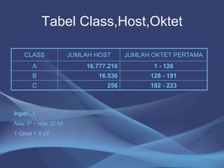 Tabel Class,Host,Oktet
CLASS JUMLAH HOST JUMLAH OKTET PERTAMA
A 16.777.216 1 - 126
B 16.536 128 - 191
C 256 192 - 223
Ingat…!
Nilai IP = nilai 32 bit
1 Oktet = 8 bit
 