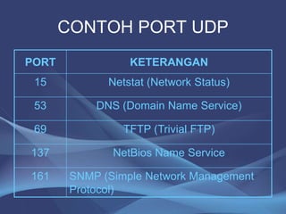CONTOH PORT UDP
PORT KETERANGAN
15 Netstat (Network Status)
53 DNS (Domain Name Service)
69 TFTP (Trivial FTP)
137 NetBios Name Service
161 SNMP (Simple Network Management
Protocol)
 