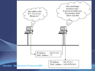 Gambar : Mekanisme Protocol ARP
 