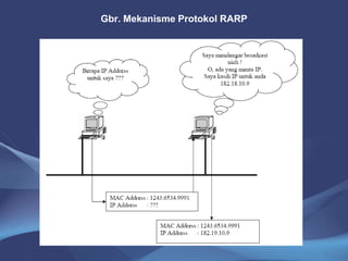 Gbr. Mekanisme Protokol RARP
 