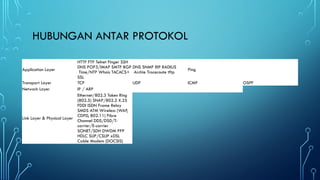 Snap Modam Network Pengenalan protokol TCP/IP Network Protocol Model | PPTX