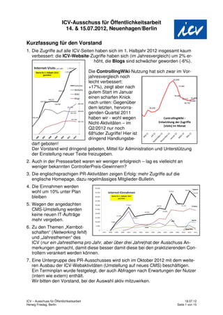 ICV-Ausschuss für Öffentlichkeitsarbeit
                            14. & 15.07.2012, Neuenhagen/Berlin

Kurzfassung für den Vorstand
1. Die Zugriffe auf alle ICV-Seiten haben sich im 1. Halbjahr 2012 insgesamt kaum
   verbessert: die ICV-Website-Zugriffe haben sich (im Jahresvergleich) um 2% er-
                                   höht, die Blogs sind schwächer geworden (-6%).

                                            Die ControllingWiki-Nutzung hat sich zwar im Vor-
                                            jahresvergleich noch
                                            leicht verbessert:
                                            +17%), zeigt aber nach
                                            gutem Start im Januar
                                            einen scharfen Knick
                                            nach unten: Gegenüber
                                            dem letzten, hervorra-
                                            genden Quartal 2011
                                            haben wir - wohl wegen
                                            Nicht-Aktivitäten – im
                                            Q2/2012 nur noch
                                            68%der Zugriffe! Hier ist
                                            dringend Handlungsbe-
    darf geboten!
    Der Vorstand wird dringend gebeten, Mittel für Administration und Unterstützung
    der Einstellung neuer Texte freizugeben.
2. Auch in der Pressearbeit waren wir weniger erfolgreich – lag es vielleicht an
   weniger bekannten ControllerPreis-Gewinnern?
3. Die englischsprachigen PR-Aktivitäten zeigen Erfolg: mehr Zugriffe auf die
   englische Homepage, dazu regelmässiges Mitglieder-Bulletin.
4. Die Einnahmen werden
   wohl um 10% unter Plan
   bleiben
5. Wegen der angedachten
   CMS-Umstellung werden
   keine neuen IT-Aufträge
   mehr vergeben.
6. Zu den Themen „Kernbot-
   schaften“ (Networking fehlt)
   und „Jahresthemen“ des
   ICV (nur ein Jahresthema pro Jahr, aber über drei Jahre)hat der Ausschuss An-
   merkungen gemacht, damit diese besser damit diese bei den praktizierenden Con-
   trollern verankert werden können.
7. Eine Untergruppe des PR-Ausschusses wird sich im Oktober 2012 mit dem weite-
   ren Ausbau der ICV-Webaktivitäten (Umstellung auf neues CMS) beschäftigen.
   Ein Terminplan wurde festgelegt, der auch Abfragen nach Erwartungen der Nutzer
   (intern wie extern) enthält.
   Wir bitten den Vorstand, bei der Auswahl aktiv mitzuwirken.



ICV – Ausschuss für Öffentlichkeitsarbeit                                                   18.07.12
Herwig Friedag, Berlin                                                                Seite 1 von 15
 